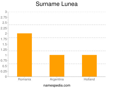 Surname Lunea