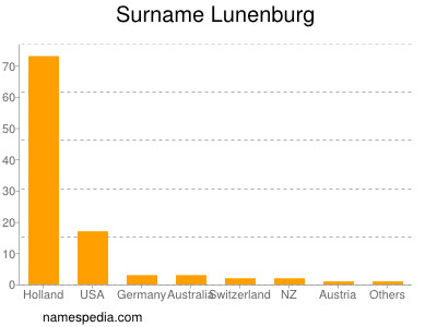 nom Lunenburg