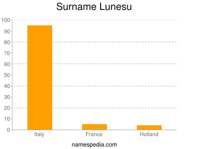 Surname Lunesu