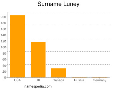 Surname Luney