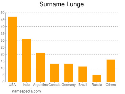 Surname Lunge