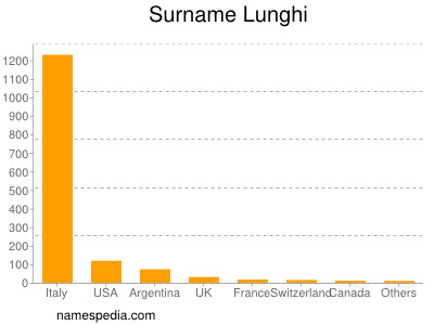 Surname Lunghi