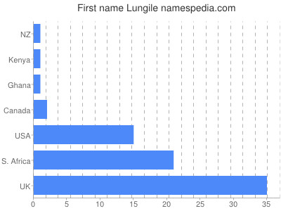 Given name Lungile
