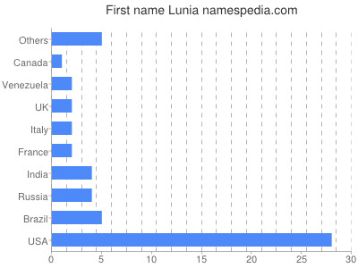Given name Lunia