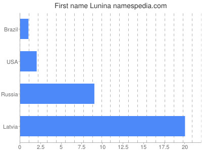 Given name Lunina