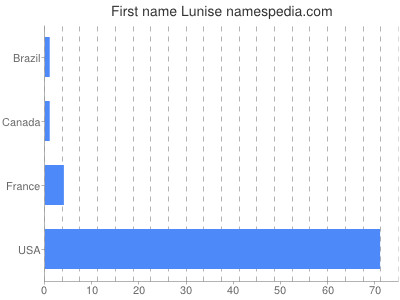 Vornamen Lunise