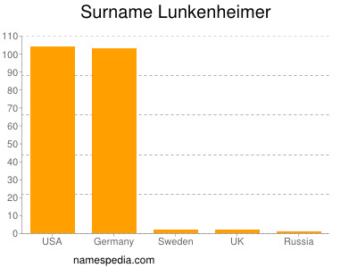 Surname Lunkenheimer