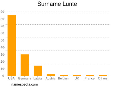 Surname Lunte