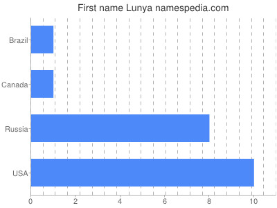 prenom Lunya
