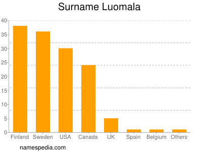 Surname Luomala