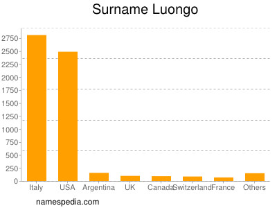 Surname Luongo