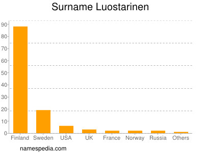 Surname Luostarinen