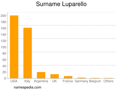Surname Luparello