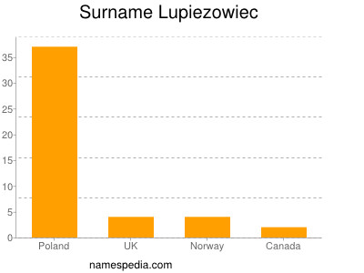 Familiennamen Lupiezowiec
