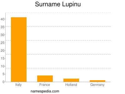 Surname Lupinu