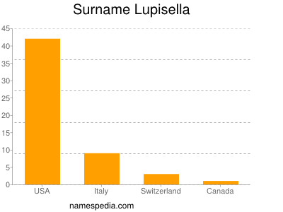 Familiennamen Lupisella