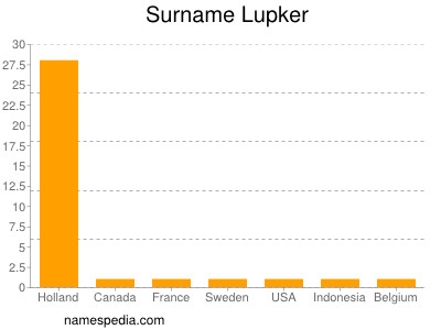 Familiennamen Lupker