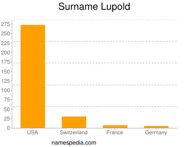 Familiennamen Lupold