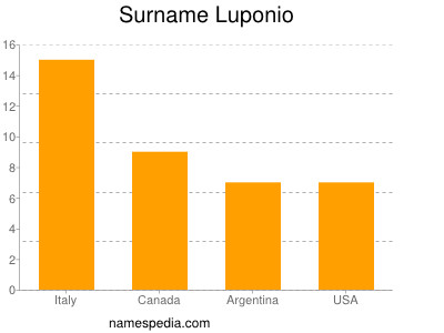 Surname Luponio