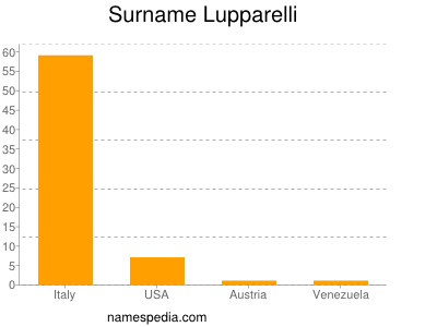 Surname Lupparelli