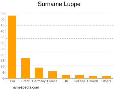 Surname Luppe