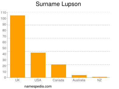 Surname Lupson