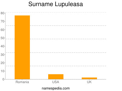 nom Lupuleasa