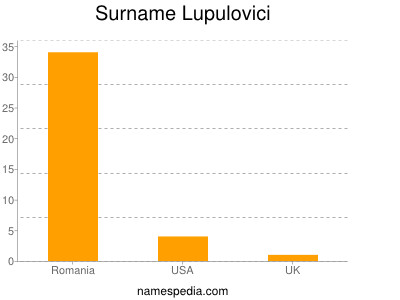 Surname Lupulovici