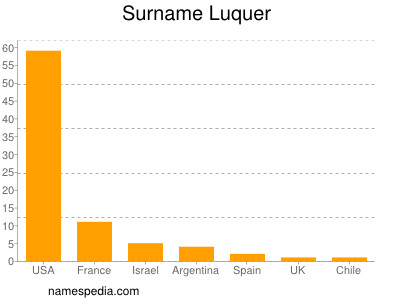 Familiennamen Luquer