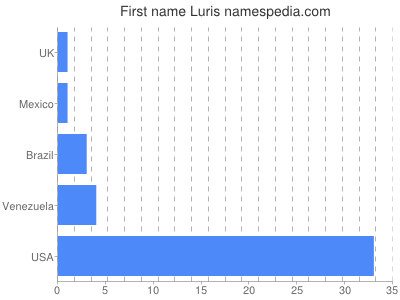 Given name Luris