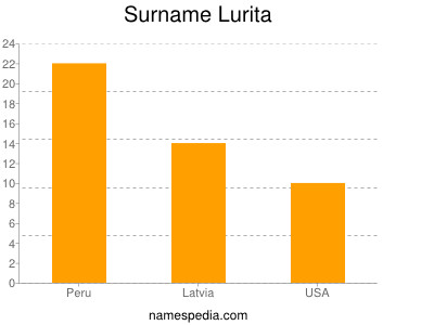 Surname Lurita