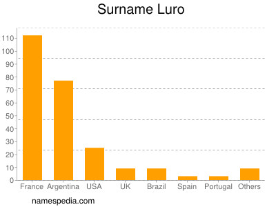 Familiennamen Luro