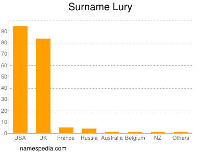 Surname Lury
