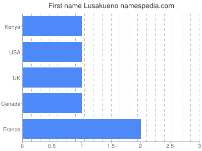 prenom Lusakueno