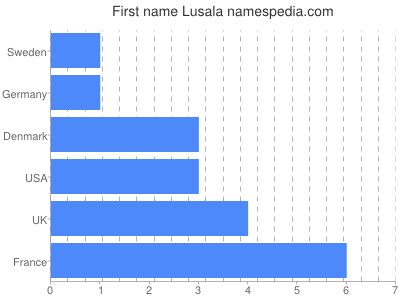 Vornamen Lusala