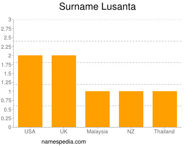Surname Lusanta