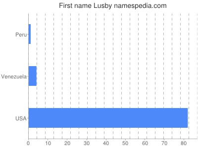 Given name Lusby