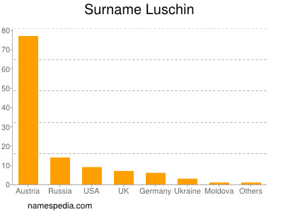 Surname Luschin