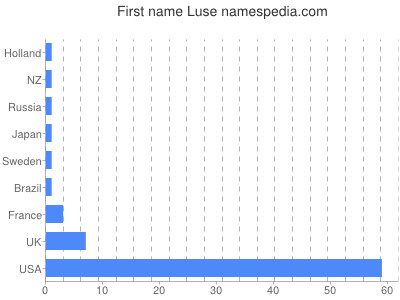 Given name Luse