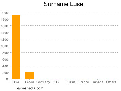 Surname Luse