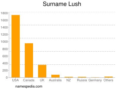 Surname Lush