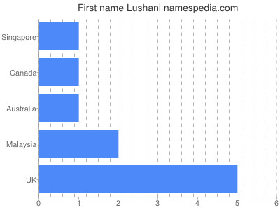 Vornamen Lushani