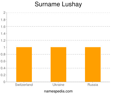 Surname Lushay
