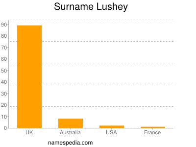 Surname Lushey