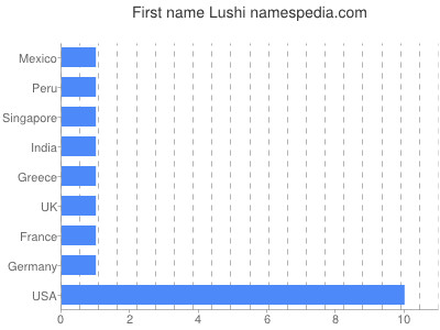 Given name Lushi