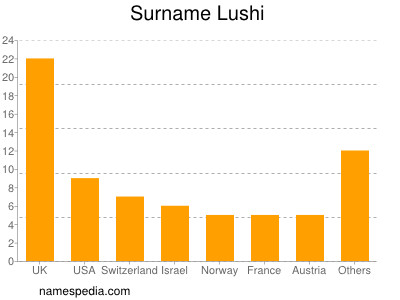 Surname Lushi