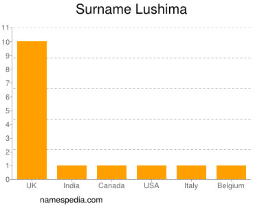 Surname Lushima