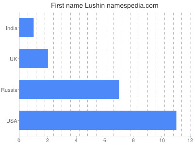 Given name Lushin