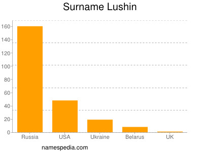 Surname Lushin