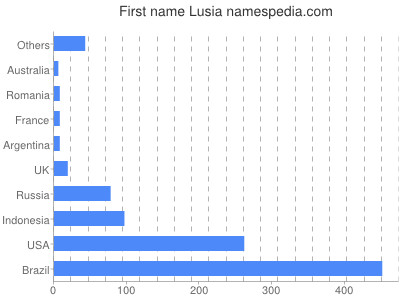 Given name Lusia